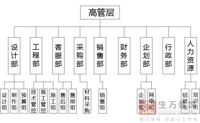 廣州居家裝飾公司|生萬裝飾組織架構(gòu)圖