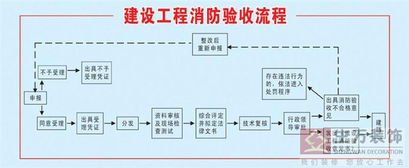 廣州建設(shè)工程消防驗(yàn)收流程